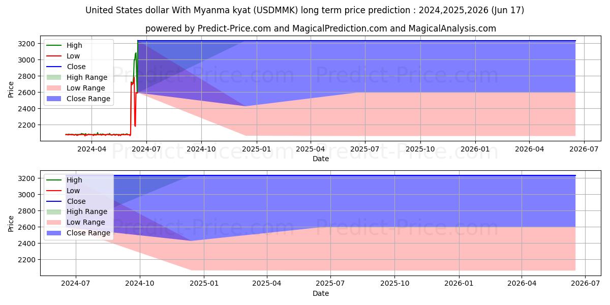 Prévision du prix à long terme maximum et minimum pour Dollar américain avec kyats du Myanmar