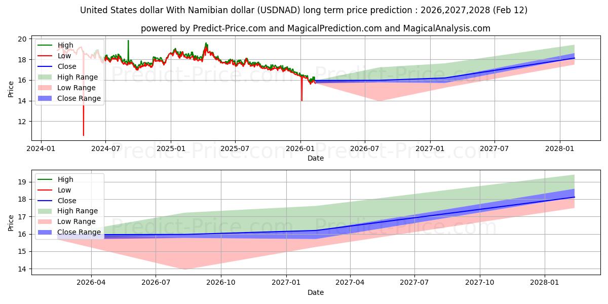 ABD Doları Namibya Doları ile uzun vadeli fiyat tahmini için maksimum ve minimum