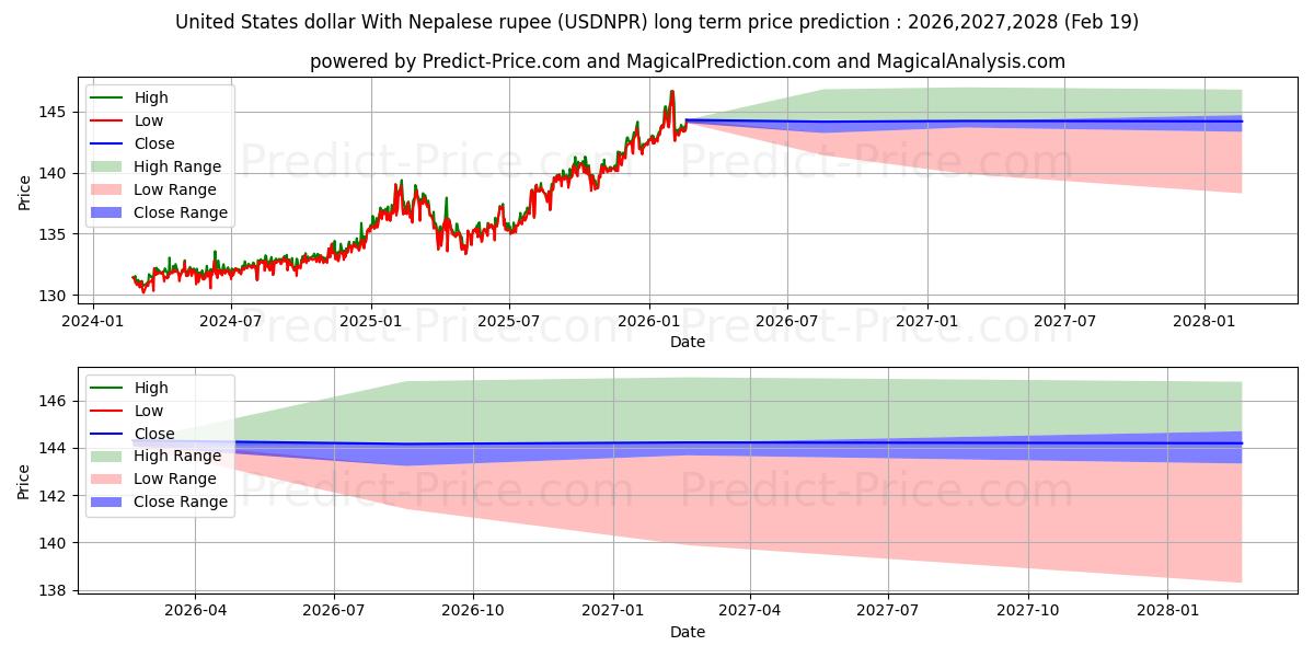 米ドルとネパールルピーの長期価格予測の最大と最小2026,2027,2028