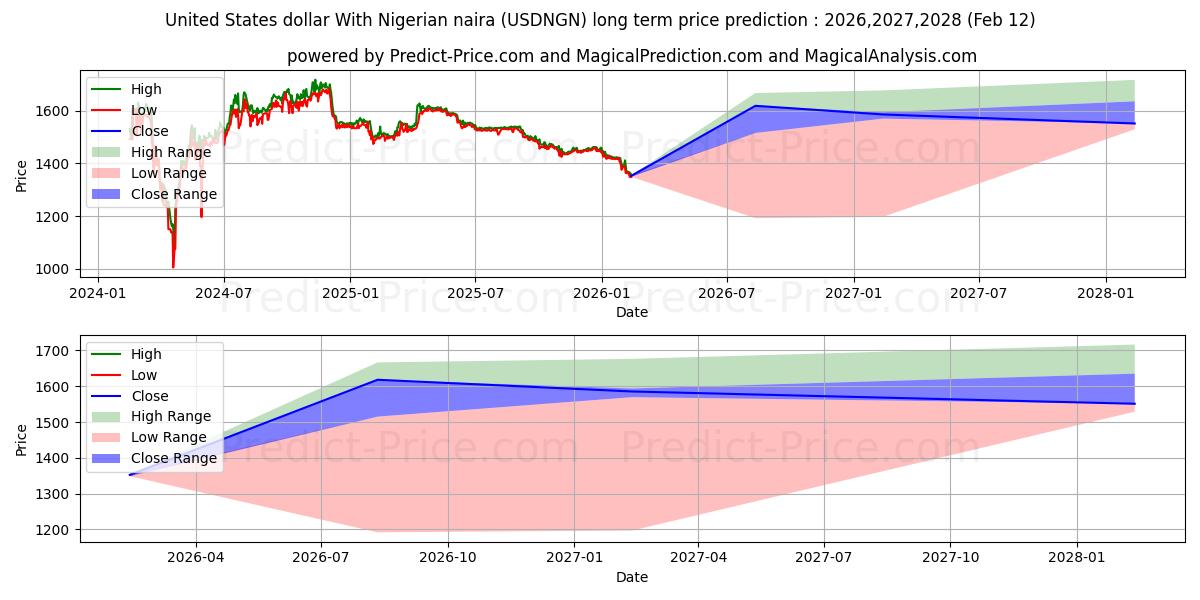 Maximale en minimale US-Dollar mit nigerianischer Naira lange termijn prijsvoorspelling voor 2026,2027,2028