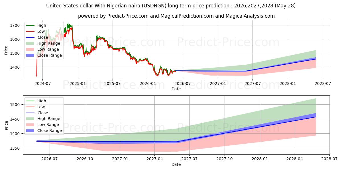 Maximale en minimale US-Dollar mit nigerianischer Naira lange termijn prijsvoorspelling voor 2026,2027,2028
