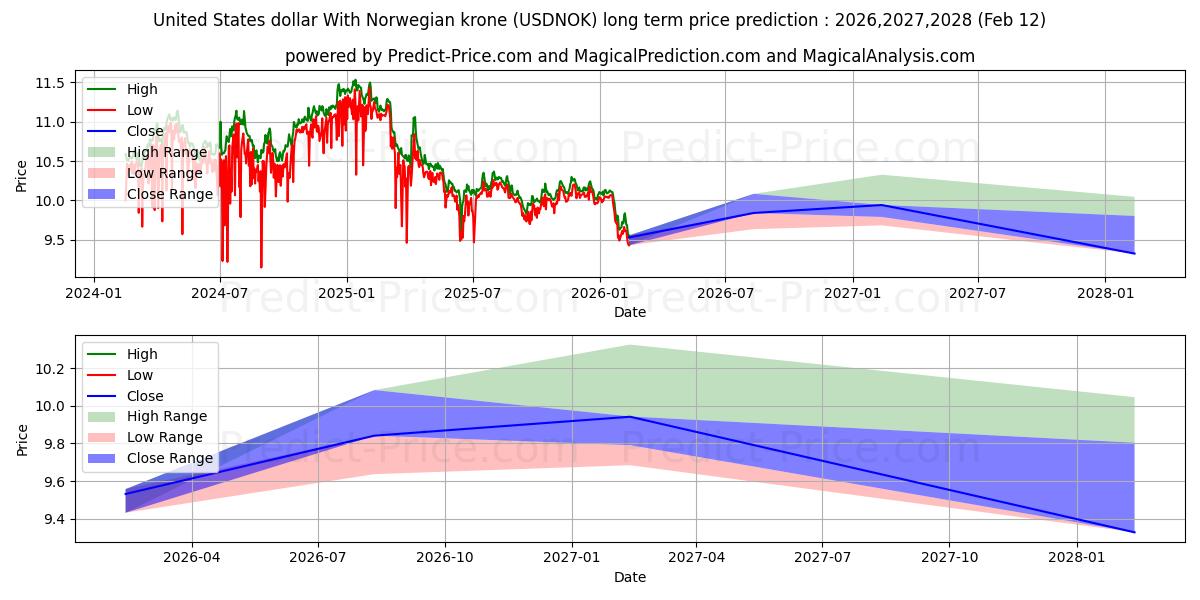 حداکثر و حداقل پیش‌بینی قیمت بلندمدت دلار آمریکا با کرون نروژ برای 2026,2027,2028