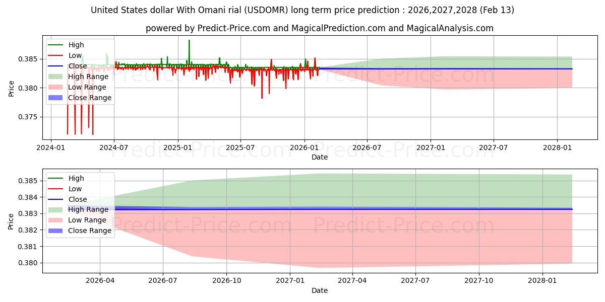 حداکثر و حداقل پیش‌بینی قیمت بلندمدت دلار آمریکا با ریال عمان برای 2026,2027,2028
