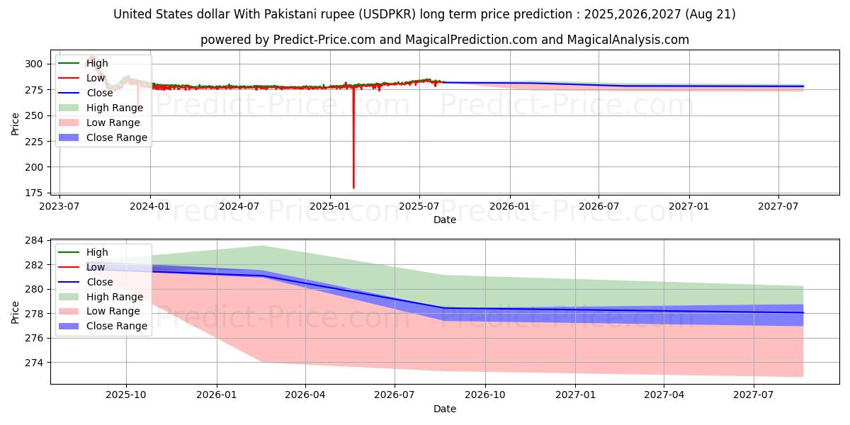 United States dollar With Pakistani rupee (USDPKR(Forex)) Long-Term Price Forecast: 2025,2026,2027