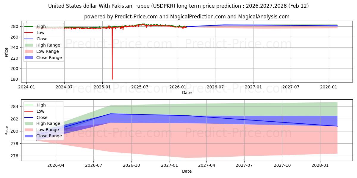 Maximale en minimale Amerikaanse dollar met Pakistaanse roepie langetermijn prijsvoorspelling voor 2026,2027,2028