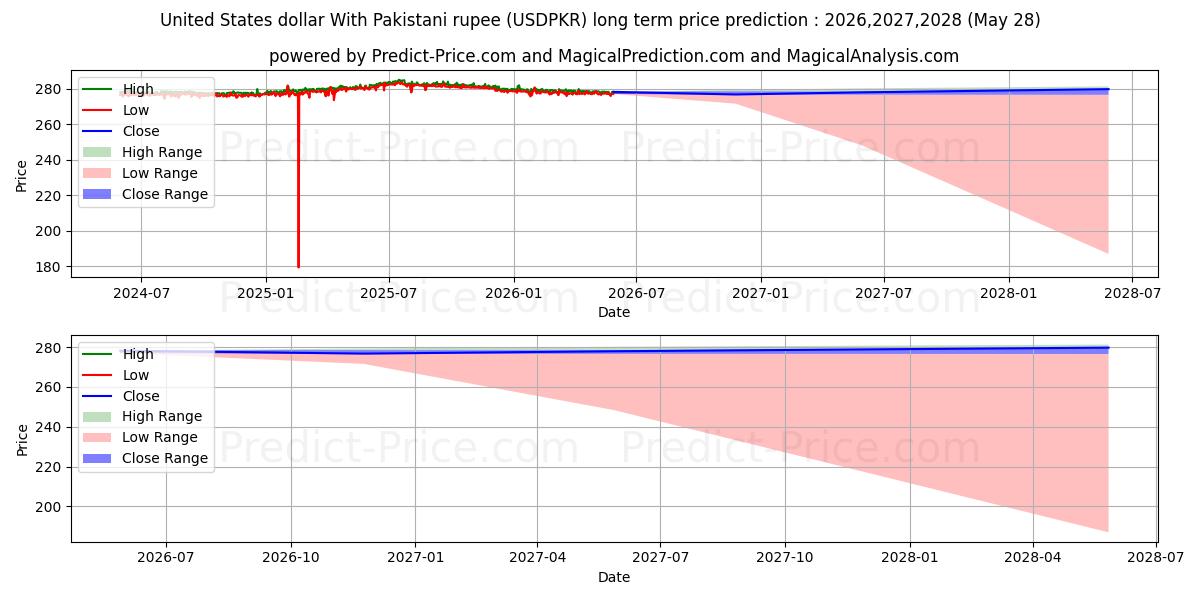 حداکثر و حداقل پیش‌بینی قیمت بلندمدت دلار آمریکا با روپیه پاکستان برای 2026,2027,2028