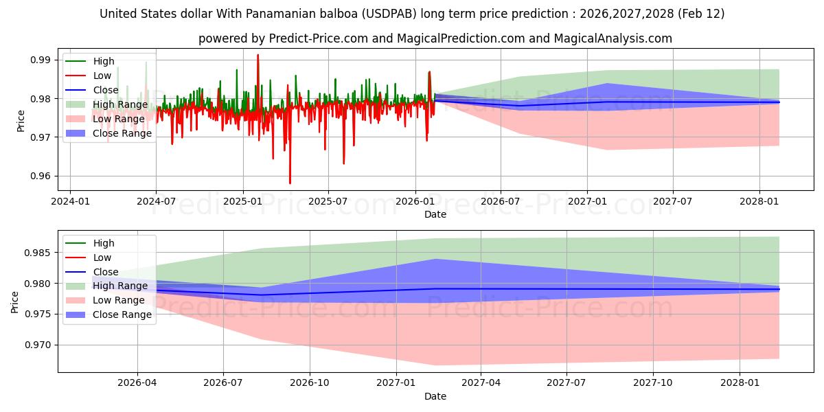 حداکثر و حداقل پیش‌بینی قیمت بلندمدت دلار آمریکا با بالبوآ پانامایی برای 2026,2027,2028