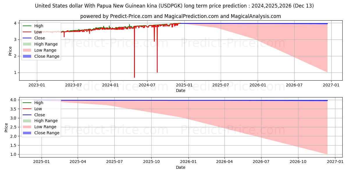 United States dollar With Papua New Guinean kina (USDPGK(Forex)) Long-Term Price Forecast: 2024,2025,2026