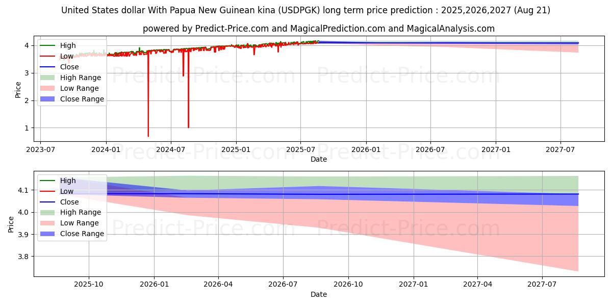 United States dollar With Papua New Guinean kina (USDPGK(Forex)) Long-Term Price Forecast: 2025,2026,2027