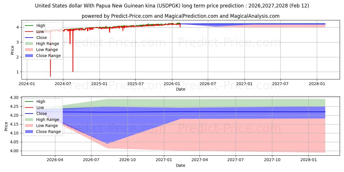 Previsione del prezzo massimo e minimo a lungo termine per Dollaro degli Stati Uniti Con kina della Papua Nuova Guinea