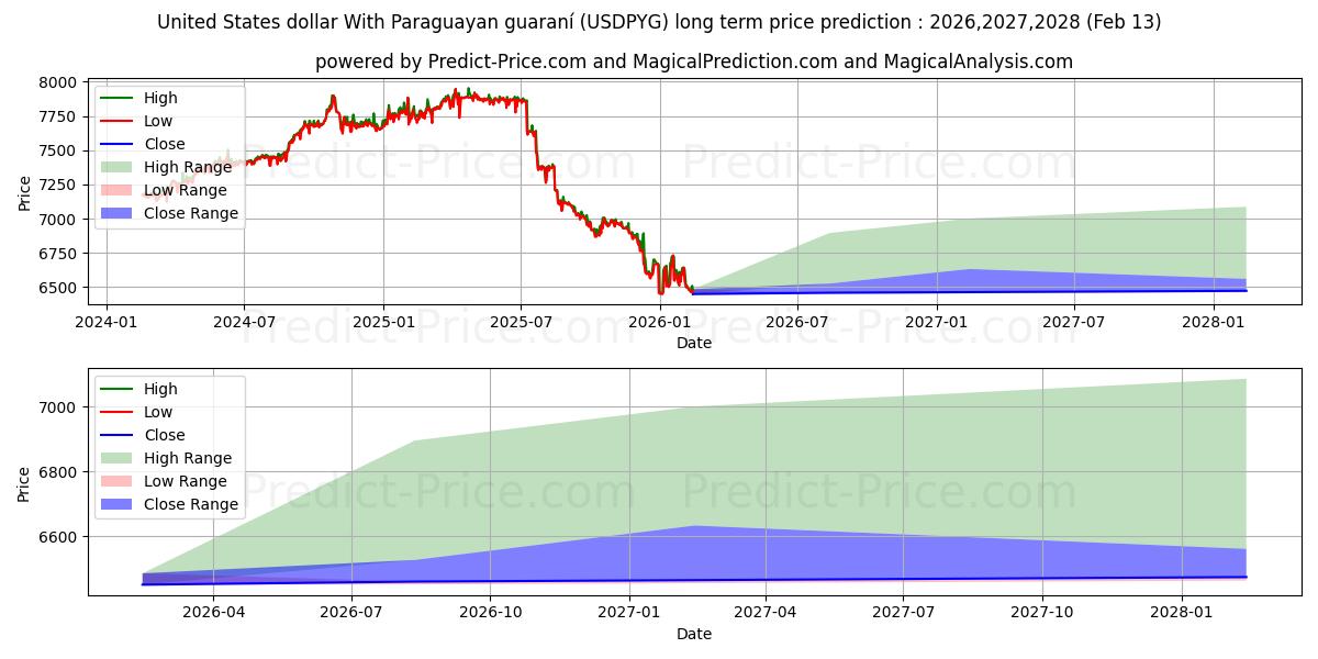 حداکثر و حداقل پیش‌بینی قیمت بلندمدت دلار آمریکا با گارانی پاراگوئه برای 2026,2027,2028