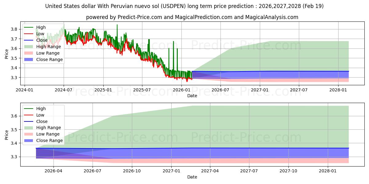 Previsão de preço a longo prazo Dólar dos Estados Unidos Com Nuevo Sol Peruano máxima e mínima para 2026,2027,2028
