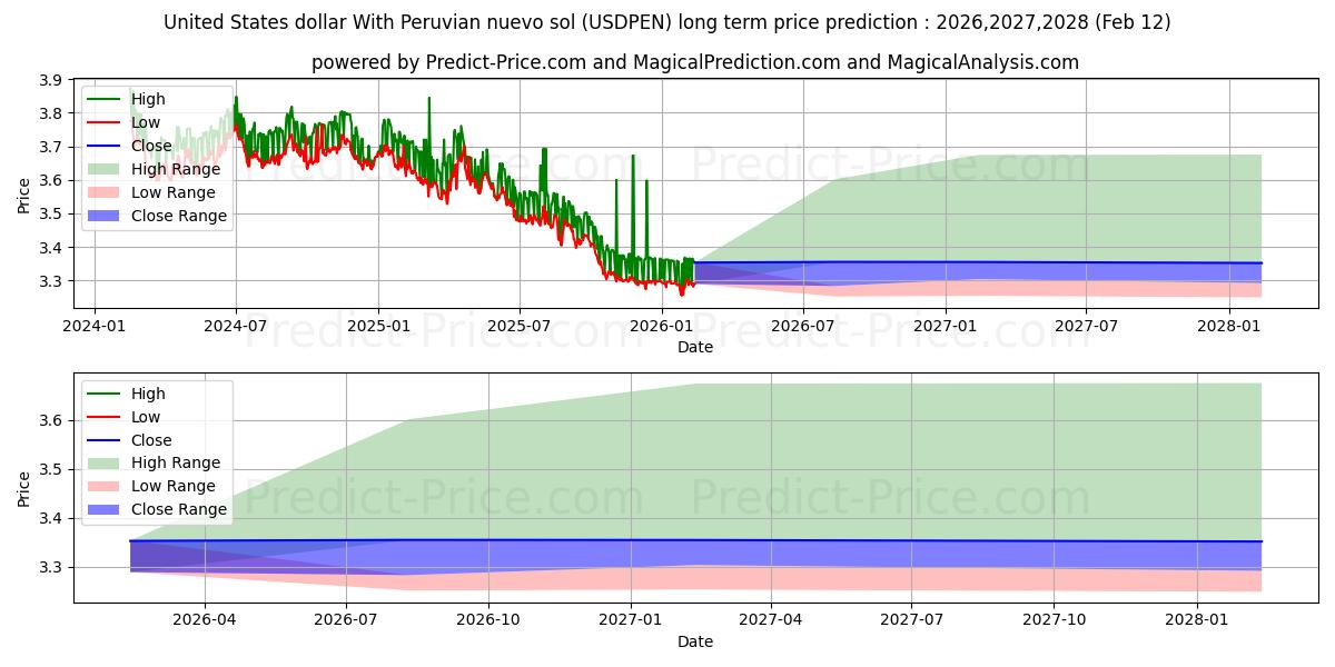 米ドルとペルー・ヌエボ・ソルの長期価格予測の最大と最小2026,2027,2028
