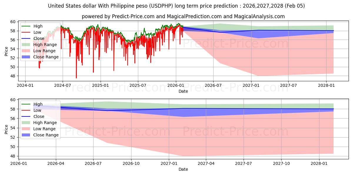 最大和最小的美元 与 菲律宾比索长期价格预测为2026,2027,2028