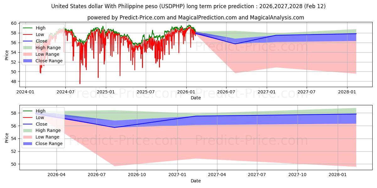 필리핀 페소와 미국 달러 장기 가격 예측의 최대 및 최소 값 2026,2027,2028