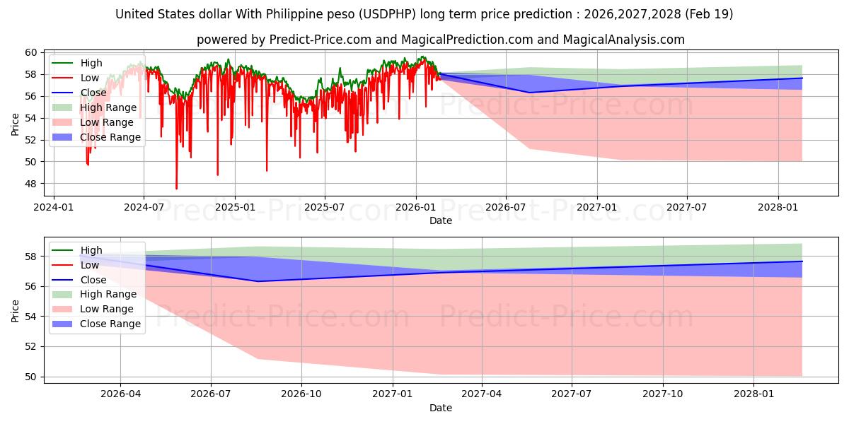 Maximale en minimale US-Dollar mit philippinischem Peso lange termijn prijsvoorspelling voor 2026,2027,2028