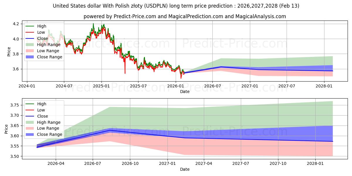 Previsione del prezzo massimo e minimo a lungo termine per Dollaro statunitense con złoty polacco