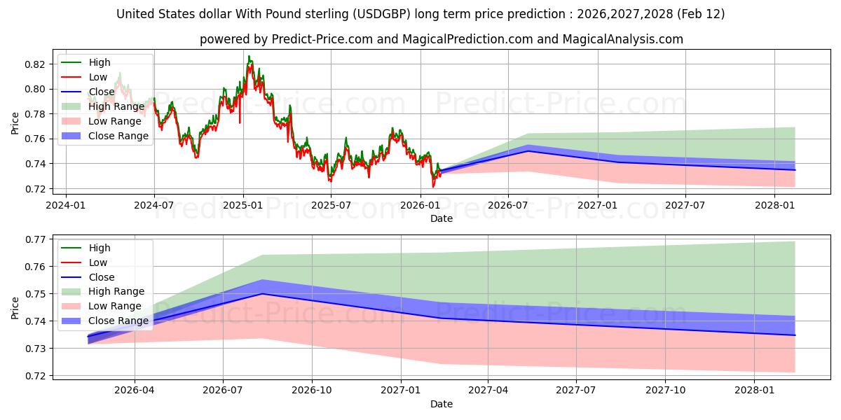 Maximale en minimale US-Dollar mit Pfund Sterling lange termijn prijsvoorspelling voor 2026,2027,2028