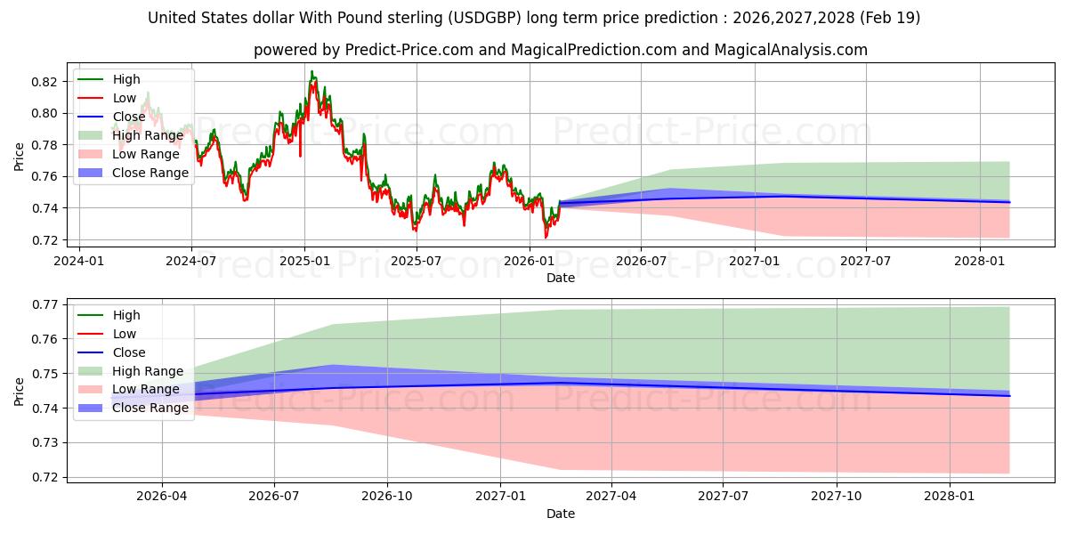 Pronóstico de precio a largo plazo máximo y mínimo de Dólar estadounidense Con Libra esterlina para 2026,2027,2028