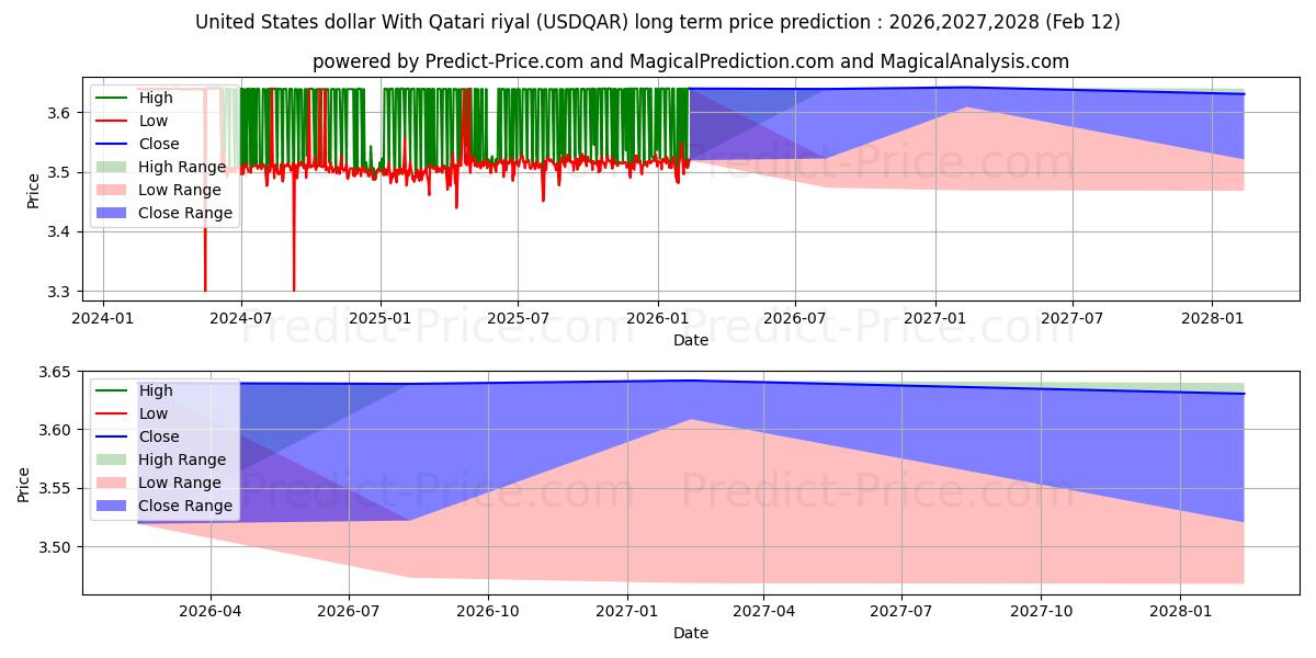 미국 달러와 카타르 리얄 장기 가격 예측의 최대 및 최소 값 2026,2027,2028
