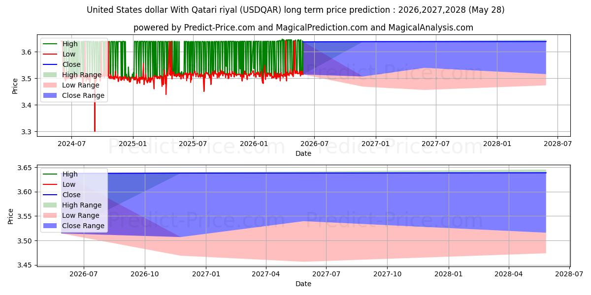 Maximum and minimum United States dollar With Qatari riyal long-term price forecast for 2026,2027,2028