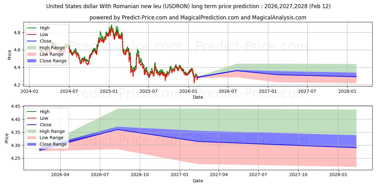 Maksimi- ja minimihinnan ennuste pitkäaikaiselle aikavälille Yhdysvaltain dollari Romanian uudella leulla