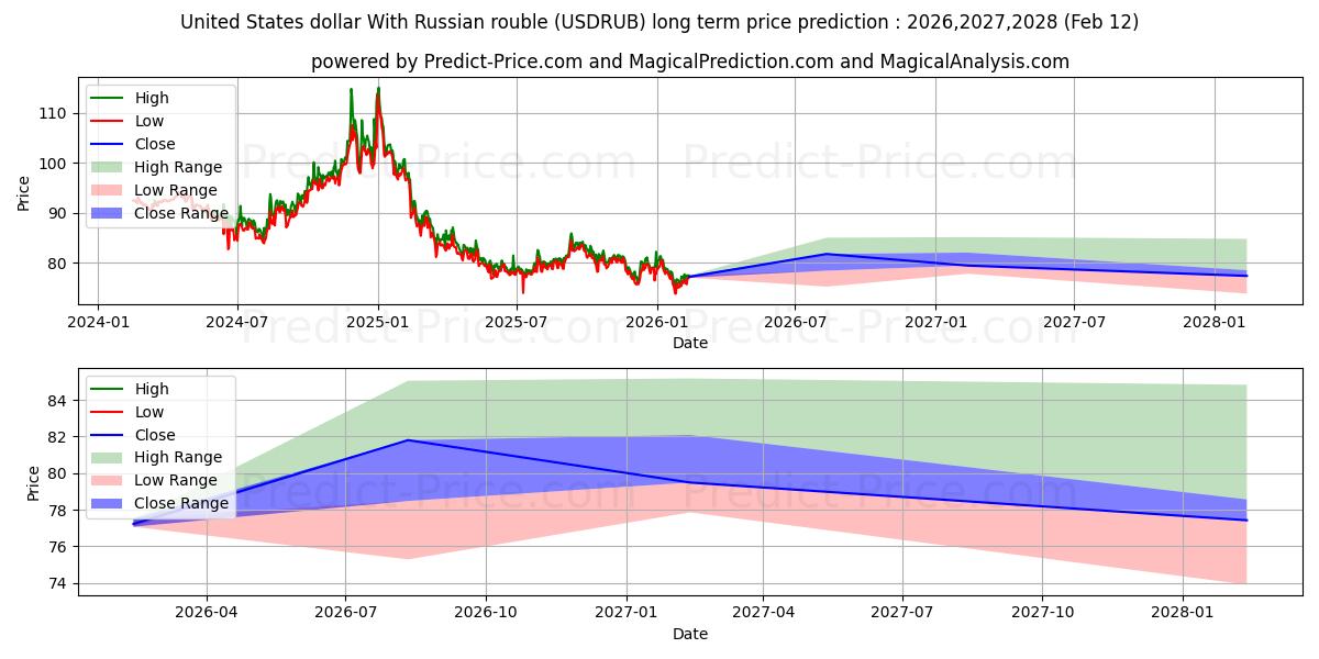 Maximale en minimale US-Dollar mit russischem Rubel lange termijn prijsvoorspelling voor 2026,2027,2028