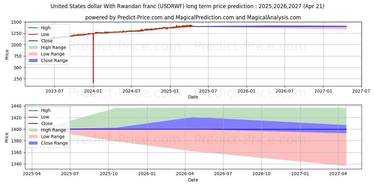 Maximale en minimale US-Dollar mit ruandischem Franc lange termijn prijsvoorspelling voor 2025,2026,2027