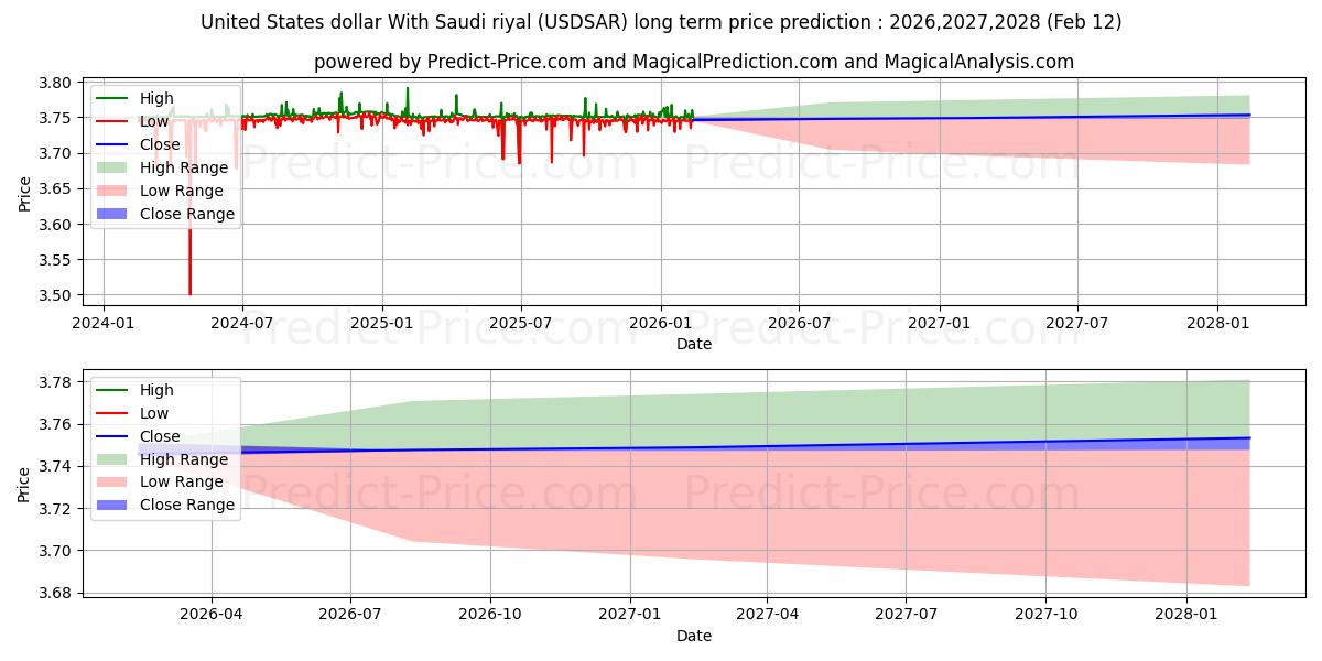 حداکثر و حداقل پیش‌بینی قیمت بلندمدت دلار آمریکا با ریال سعودی برای 2026,2027,2028