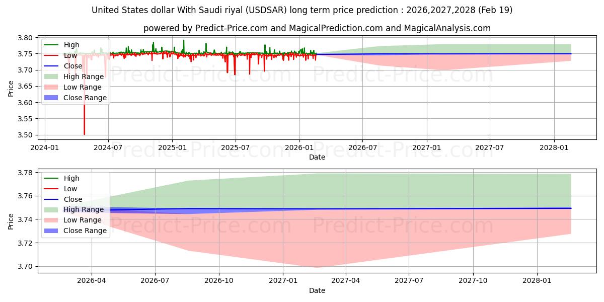 Maximum and minimum United States dollar With Saudi riyal long-term price forecast for 2026,2027,2028