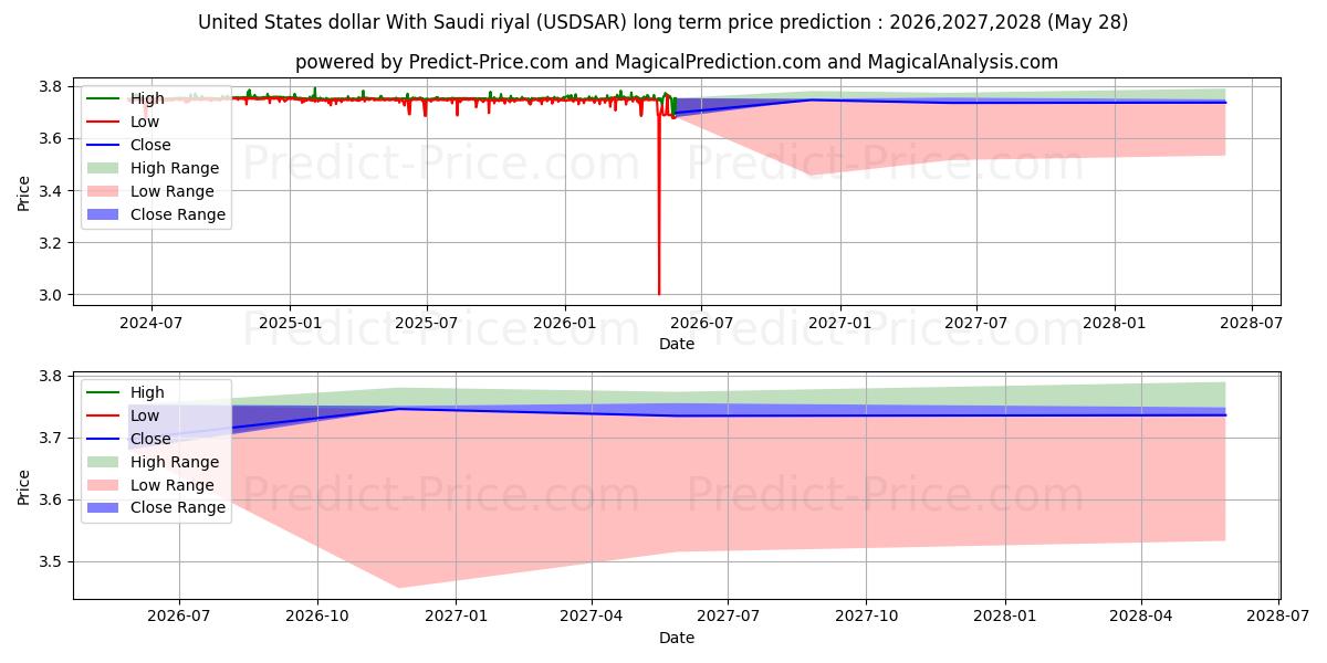 Maximala och minimala USA dollar med saudiska riyal långsiktiga prisprognos för 2026,2027,2028