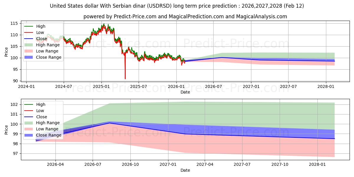 حداکثر و حداقل پیش‌بینی قیمت بلندمدت دلار آمریکا با دینار صربستان برای 2026,2027,2028