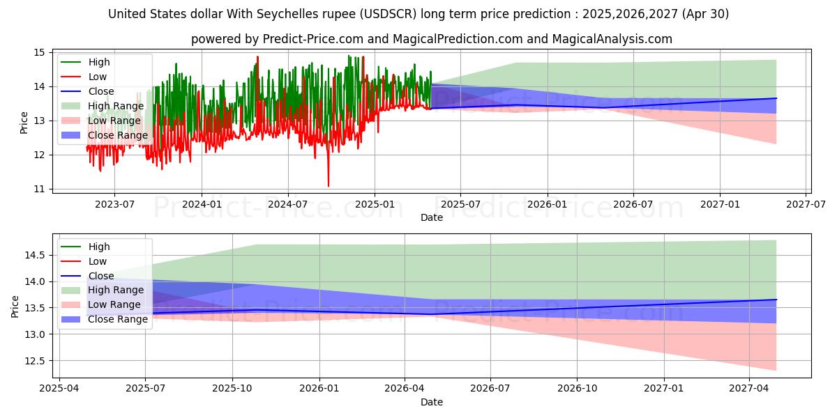 United States dollar With Seychelles rupee (USDSCR(Forex)) Long-Term Price Forecast: 2025,2026,2027