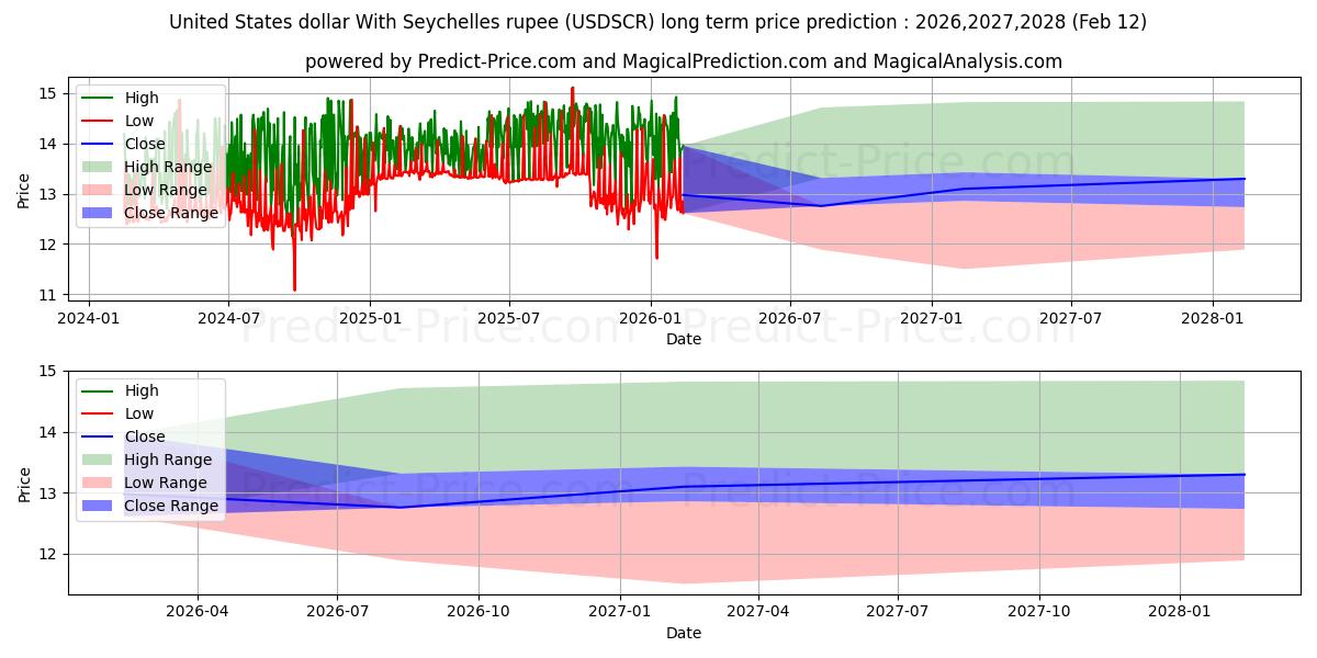 最大和最小的美元 与 塞舌尔卢比长期价格预测为2026,2027,2028