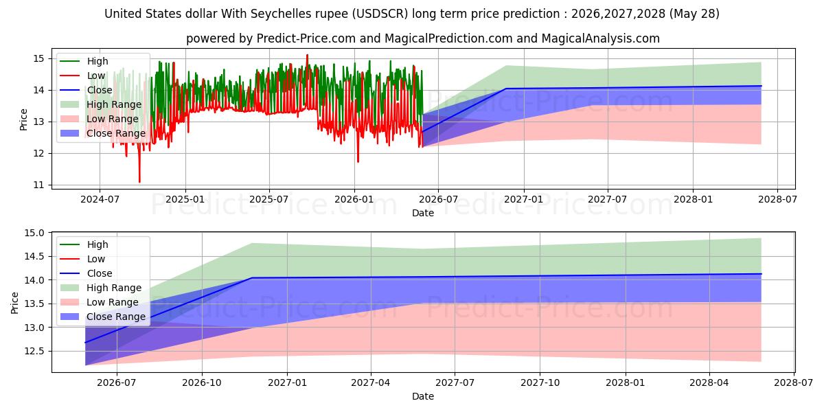 Maximum and minimum United States dollar With Seychelles rupee long-term price forecast for 2026,2027,2028