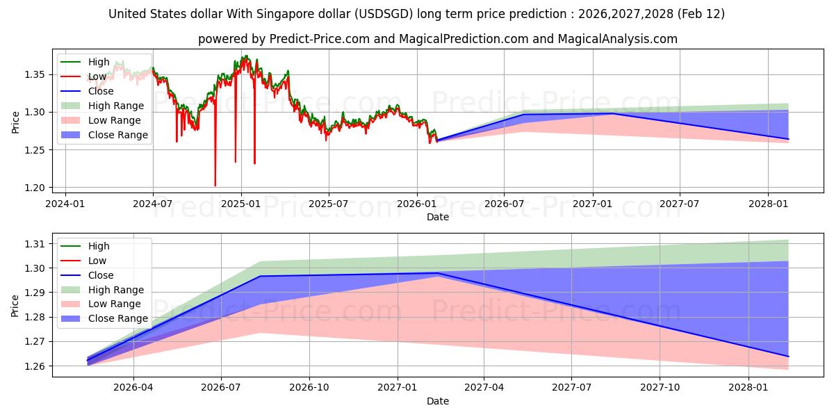 حداکثر و حداقل پیش‌بینی قیمت بلندمدت دلار آمریکا با دلار سنگاپور برای 2026,2027,2028