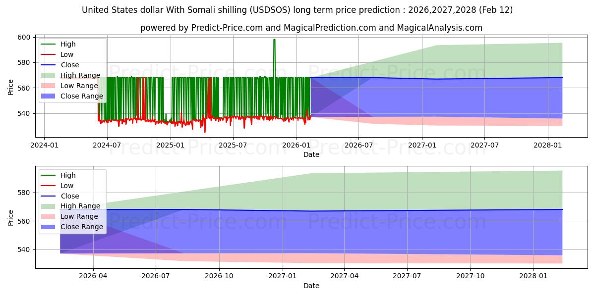 Maximale en minimale US-Dollar mit somalischem Schilling lange termijn prijsvoorspelling voor 2026,2027,2028