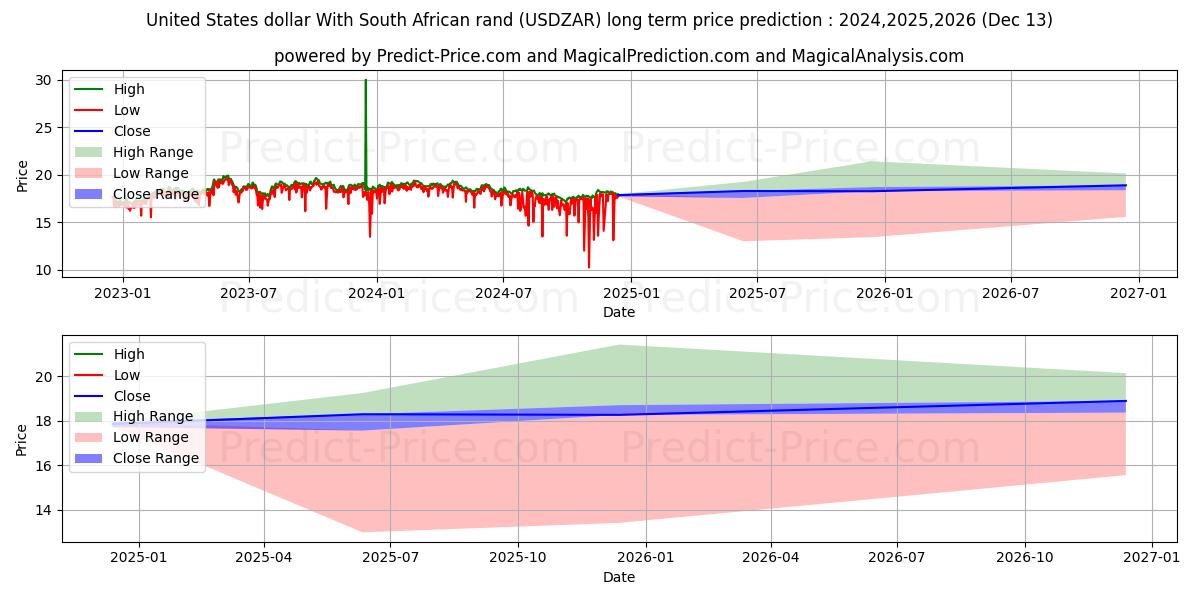 United States dollar With South African rand (USDZAR(Forex)) Long-Term Price Forecast: 2024,2025,2026