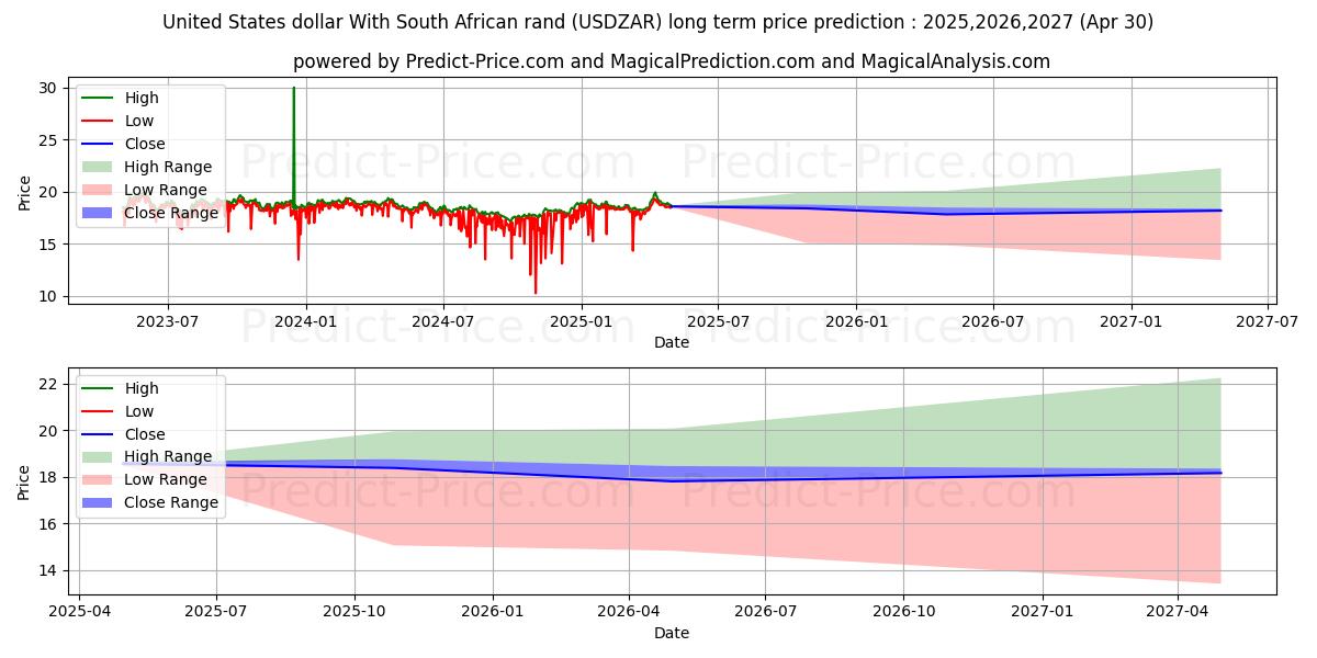 United States dollar With South African rand (USDZAR(Forex)) Long-Term Price Forecast: 2025,2026,2027