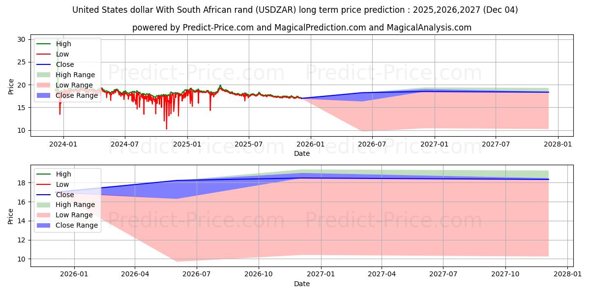 United States dollar With South African rand (USDZAR(Forex)) Long-Term Price Forecast: 2025,2026,2027
