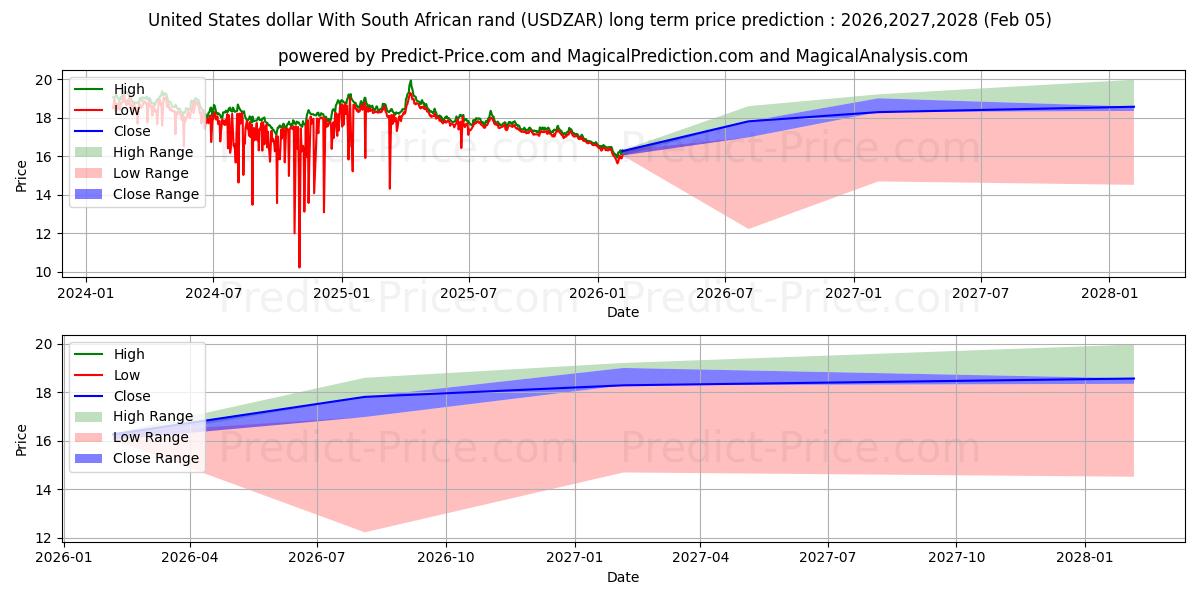 Maksimale og minimale prisforudsigelser på lang sigt for USA dollar med sydafrikanske rand