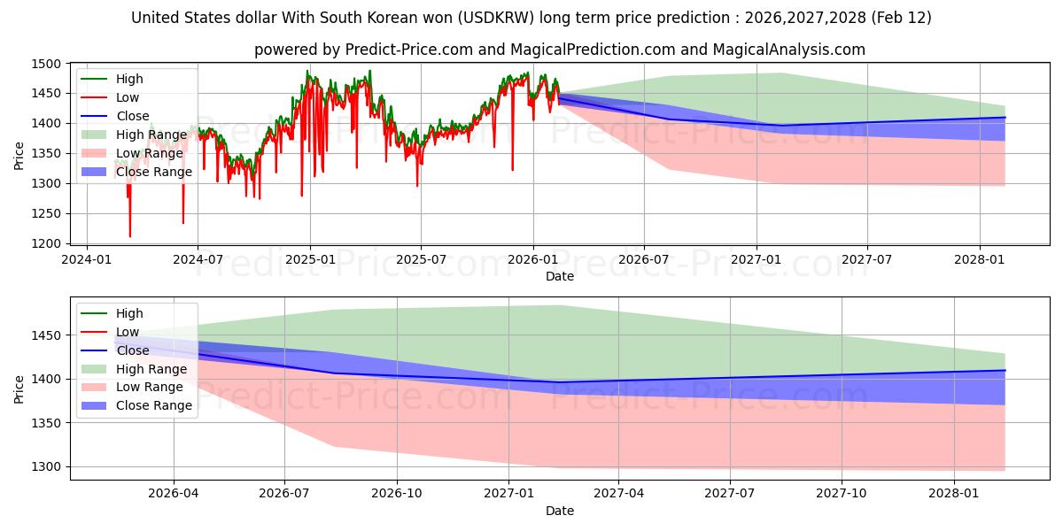 Maximum and minimum United States dollar With South Korean won long-term price forecast for 2026,2027,2028