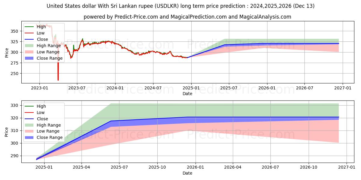 United States dollar With Sri Lankan rupee (USDLKR(Forex)) Long-Term Price Forecast: 2024,2025,2026