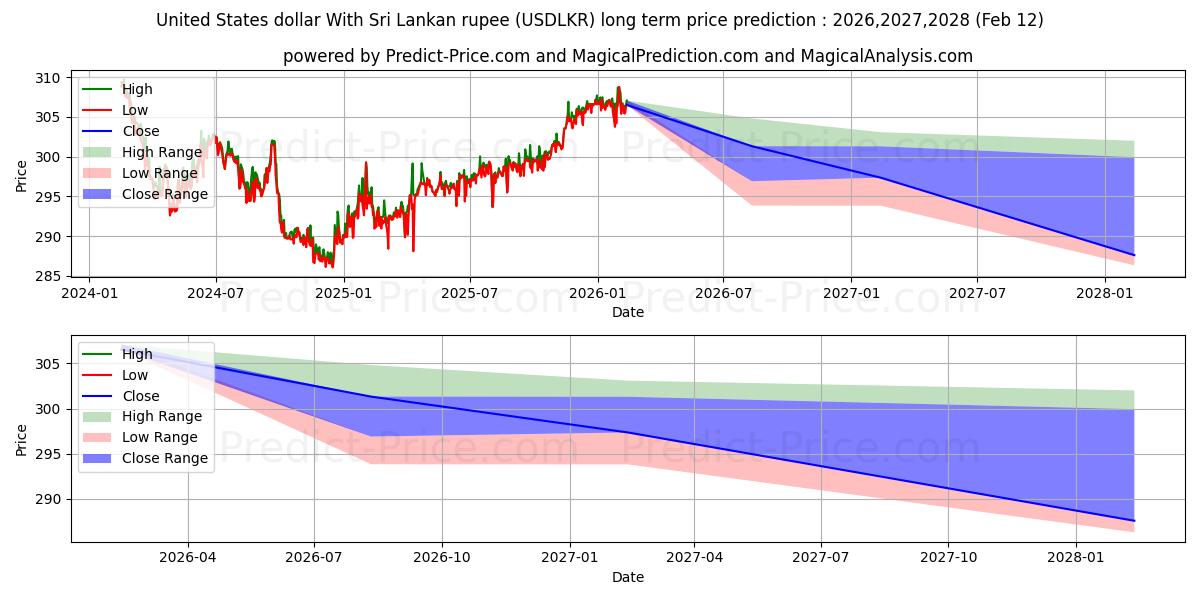 Previsione del prezzo massimo e minimo a lungo termine per Dollaro degli Stati Uniti Con rupia dello Sri Lanka