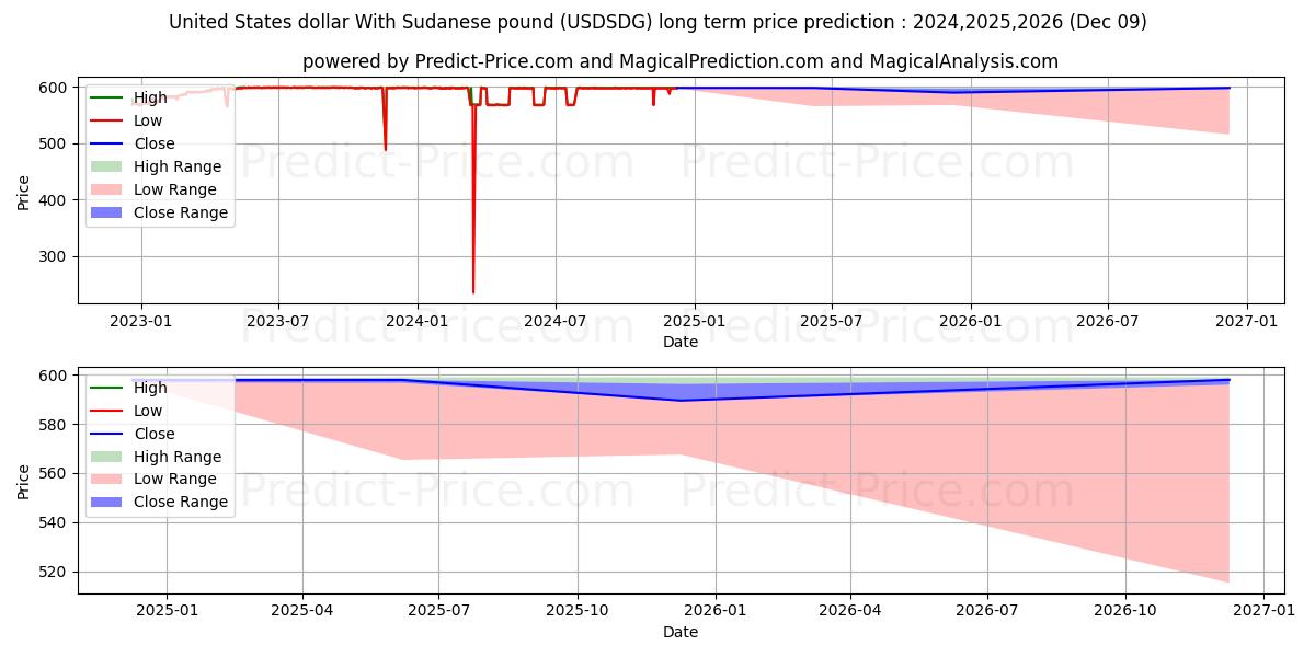 United States dollar With Sudanese pound (USDSDG(Forex)) Long-Term Price Forecast: 2024,2025,2026