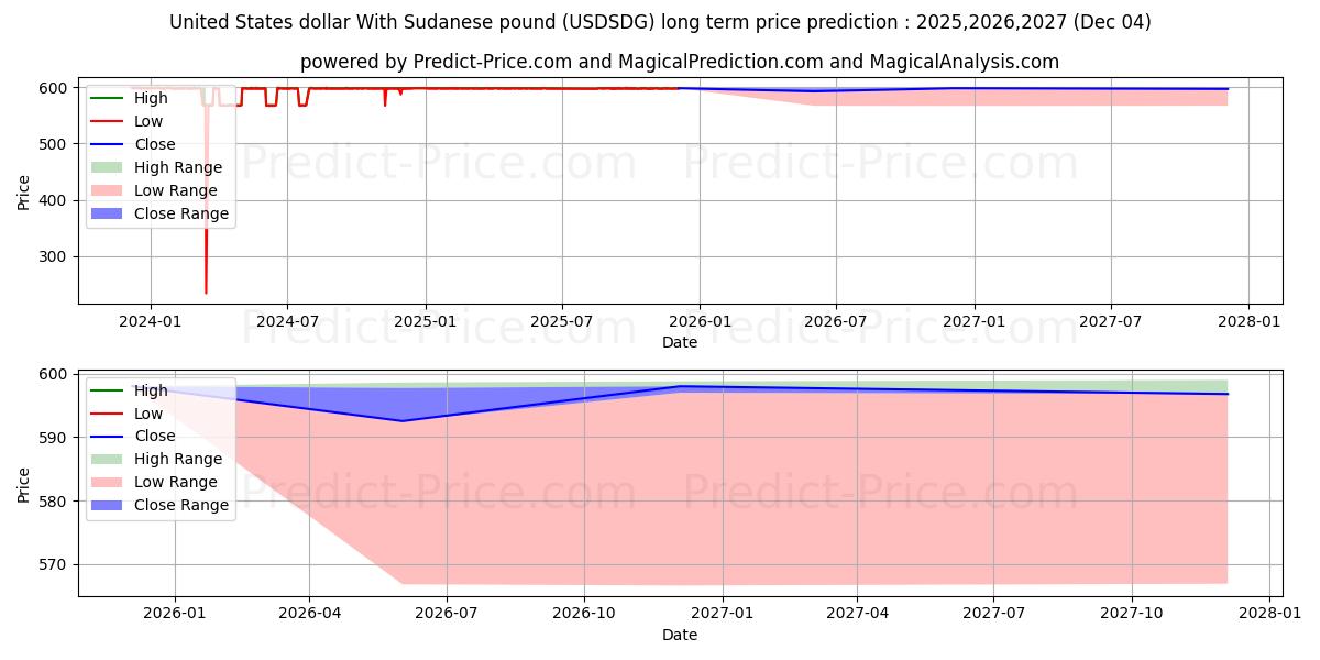 United States dollar With Sudanese pound (USDSDG(Forex)) Long-Term Price Forecast: 2025,2026,2027