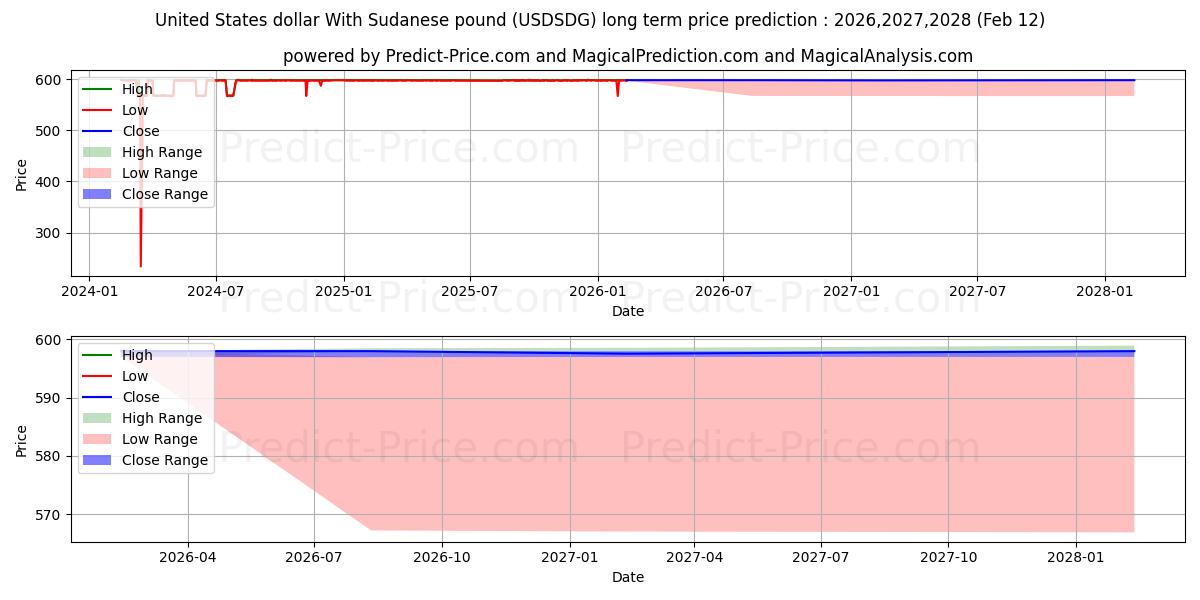 Maximale en minimale US-Dollar mit sudanesischem Pfund lange termijn prijsvoorspelling voor 2026,2027,2028