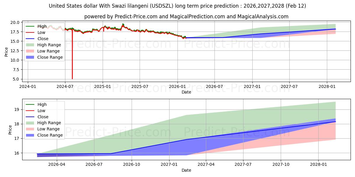 ABD doları Svazi lilangeni ile uzun vadeli fiyat tahmini için maksimum ve minimum