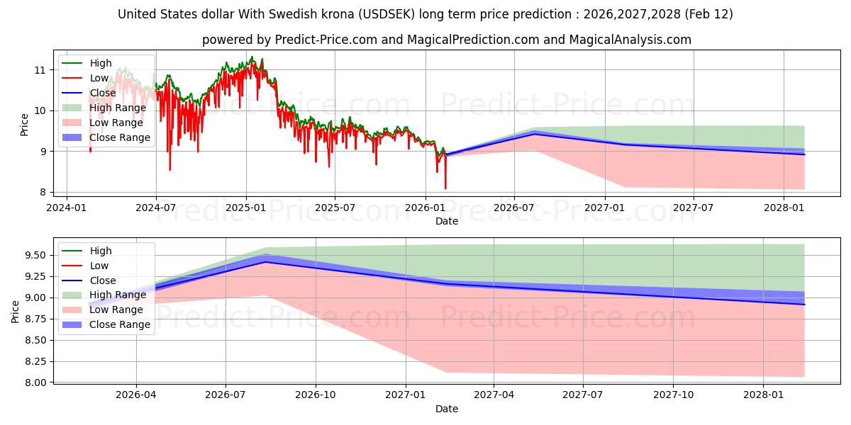 Maksimale og minimale langsiktige prisforutsigelser for Amerikanske dollar med svenske kroner