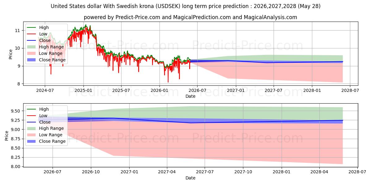 Maksimale og minimale prisforudsigelser på lang sigt for Amerikanske dollar med svenske kroner